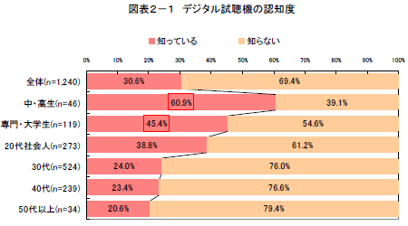 図表2−1 デジタル試聴機の認知度