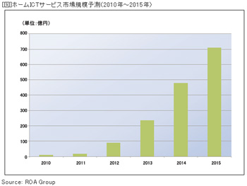 �ڿޡۥۡ���ICT�����ӥ��Ծ쵬��ͽ¬ ��2010ǯ��2015ǯ�ˡΥۡ���ICT�����ӥ��Ծ��Ÿ˾�Ȳ����