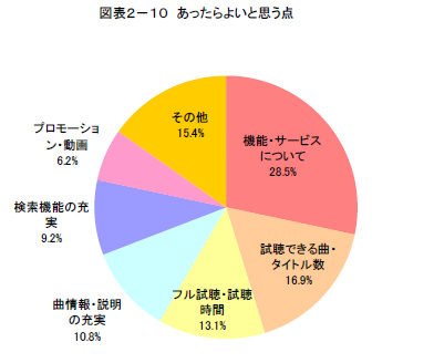 図表2−10 あったらよいと思う点