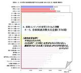 図表4-9.半年間の音楽関連消費平均支出金額