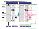 �ޡ�Web2.0�ڤ�Mobile2.0�ˤ�빭�𻺶Ȥ��Ѳ�