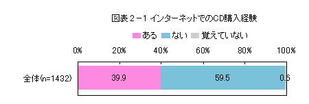 音楽CDレポート(図表2-1)