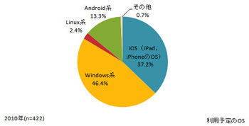 ˡ�����ѻ�������ͽ��OS�Υ��ޡ��ȥե�������ư��Ĵ������2011��