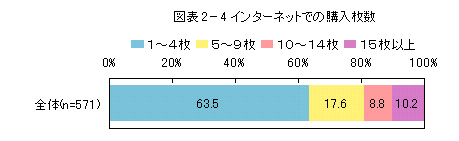 音楽CDレポート(図表2-4)