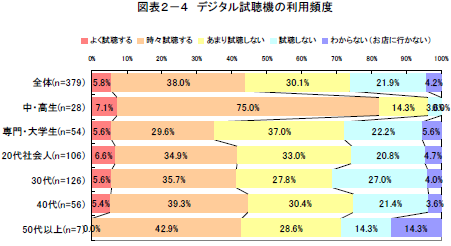 図表2−4 デジタル試聴機の利用頻度