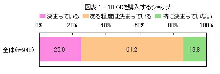 音楽CDレポート(図表1-10)