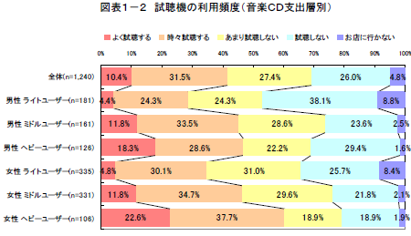 図表1−2 試聴機の利用頻度(音楽CD支出層別)