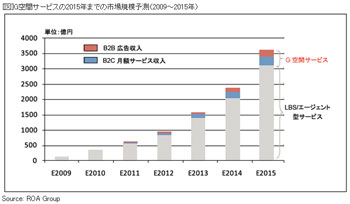 �ڿޡ� G���֥����ӥ���2015ǯ�ޤǤλԾ쵬��ͽ¬ ��2009��2015ǯ�� �η���G���֥����ӥ���Ÿ˾�Ȳ����