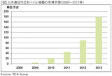 人体通信対応モバイル機器の市場予測 (2008〜2013年)