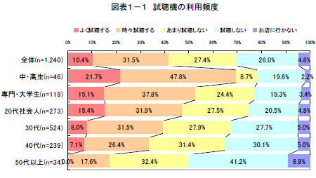 図表1−1 試聴機の利用頻度
