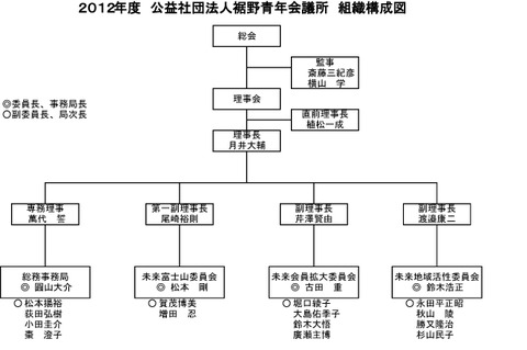 2012-組織構成図