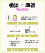 仏事百科の仕組み