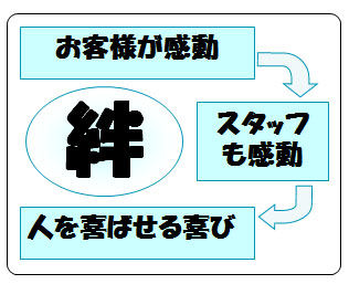 絆(きずな)マーケティング
