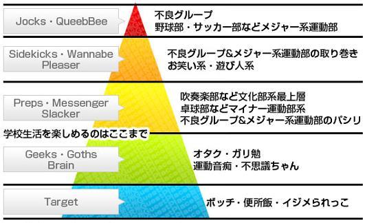 スクールカースト