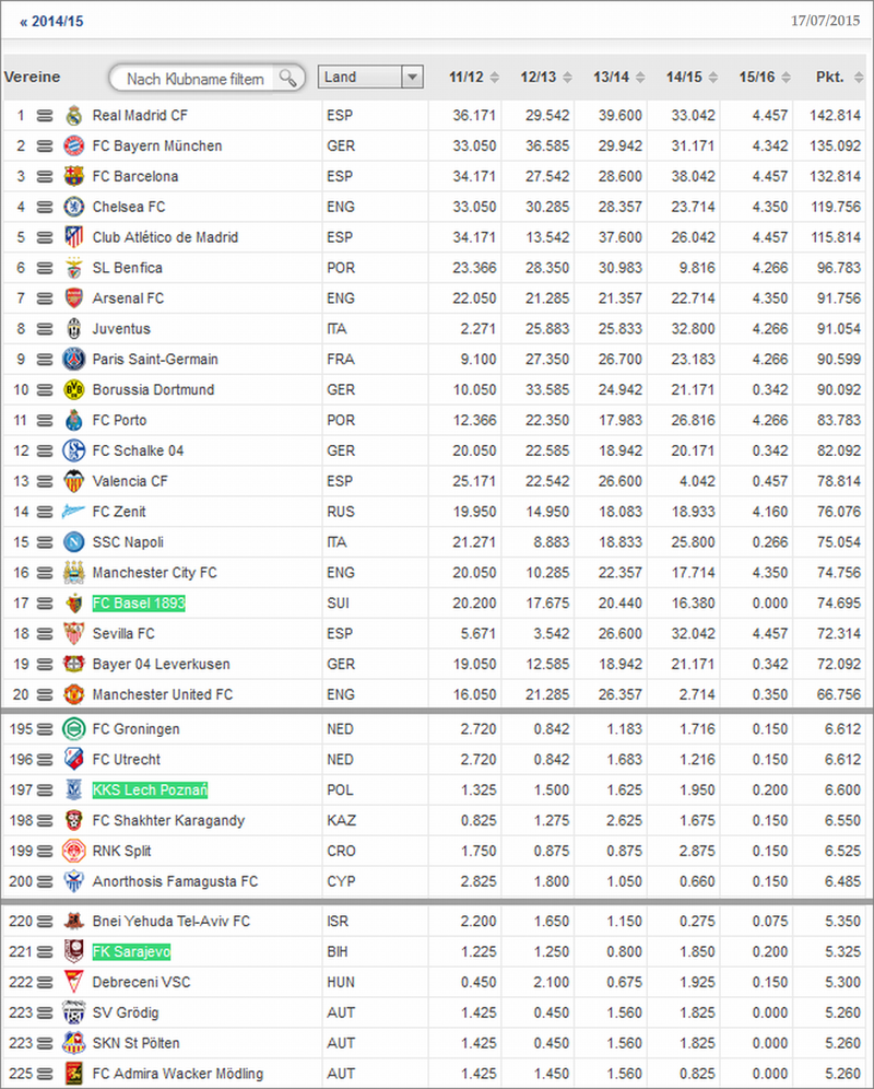 ranking fcb