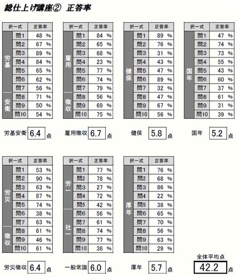 正答率②