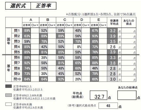 選択式正答率(過去問分析答練④年金編)