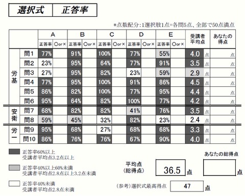 ③選択式正答率