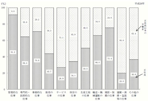 職種別正社員と正社員以外の労働者割合