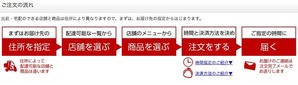 RakutenDelivery_nagare