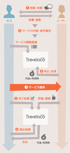 traveloco-service-flow-8a51de4960ae2635c83031530b6566e7