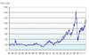 WTI