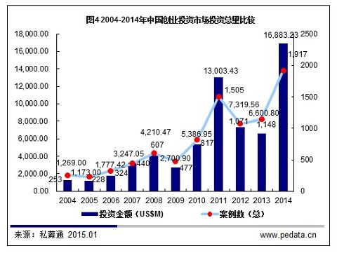 2014年中国VC情況