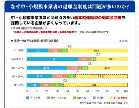 中小企業の退職金の問題点