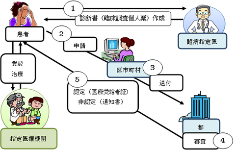 難病医療費等助成申請フロー