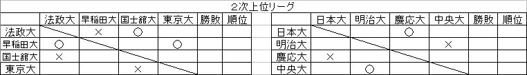 2次上位