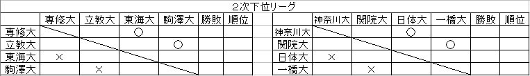 2次下位
