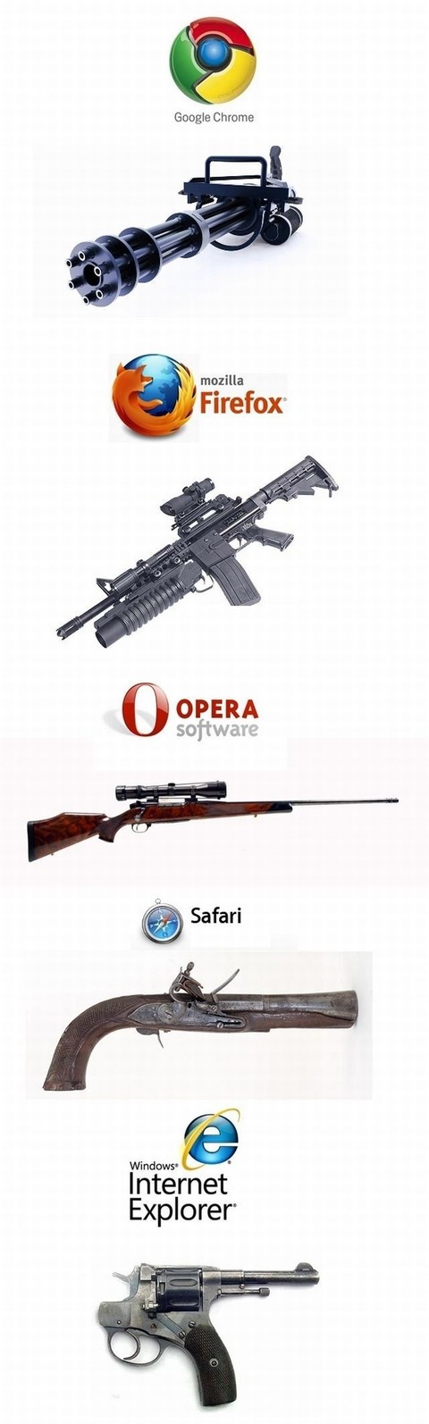 各ネットブラウザを銃に例えると 
