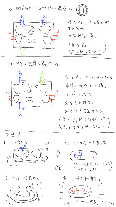言葉じゃ説明難しいので図解。RPGの世界は球体じゃなくドーナツ形をしている、の解説。 
