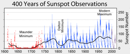 Sunspot_Numbers