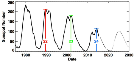 Cycle25_Prediction