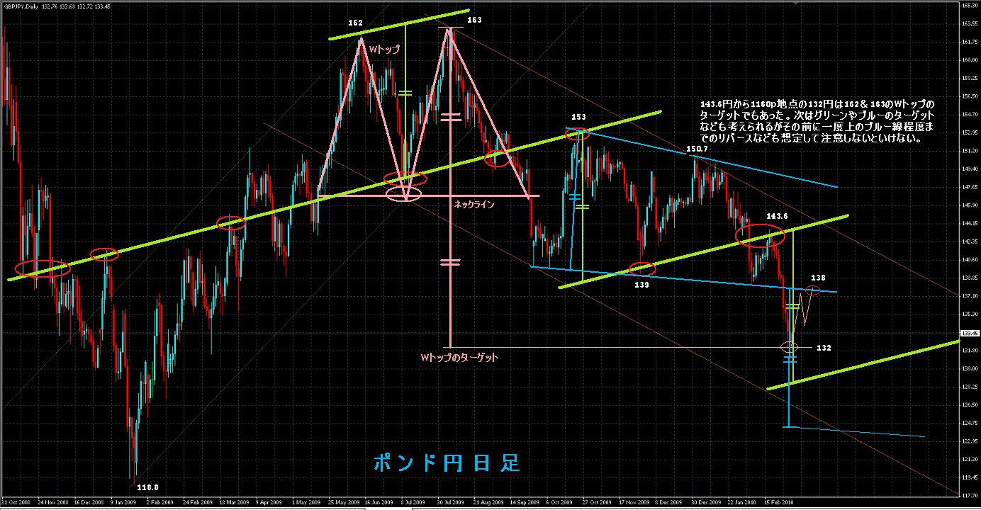 3.15)ポンド円はリターンムーブを完了するか | 為替予報