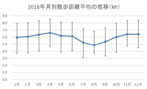 2018walking-distance-mean