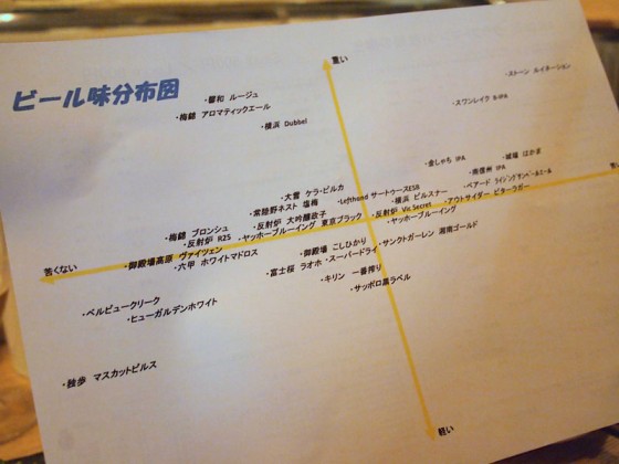 麦酒の味の分布図