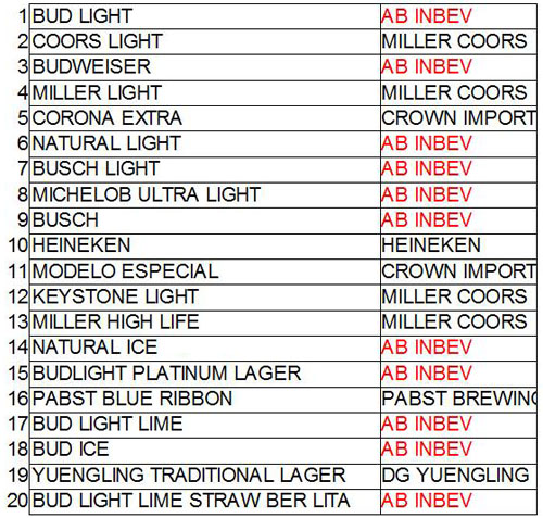 アメリカのビール売上ランキング その2