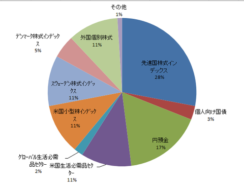 タカちゃんのアセットアロケーション2015年12月30日現在