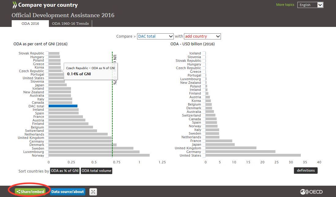 Amount of ODA and its percentage in GDP 2016