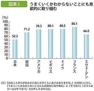 うまくいくかわからないことにも意欲的に取り組む