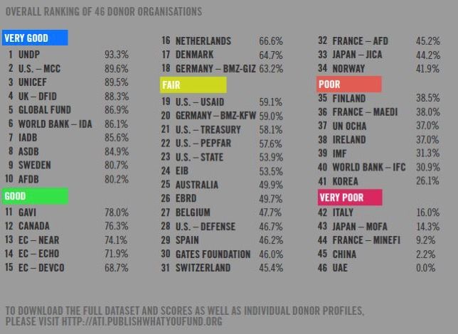 Transparency ranking