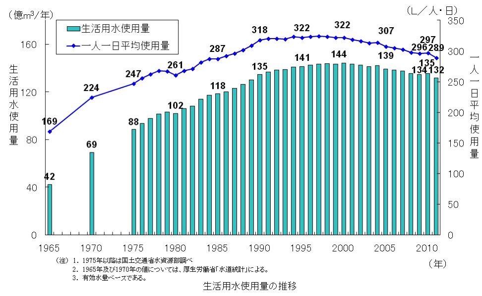 日本の水使用量