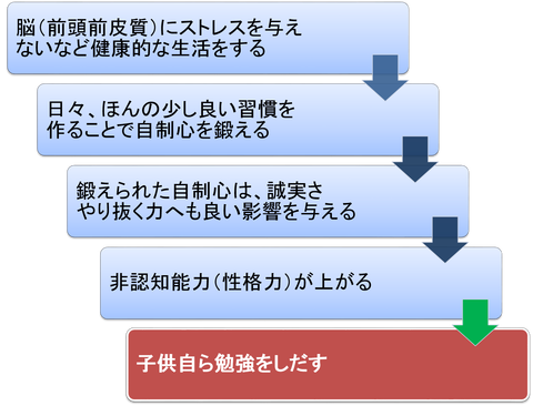 自ら勉強しだす