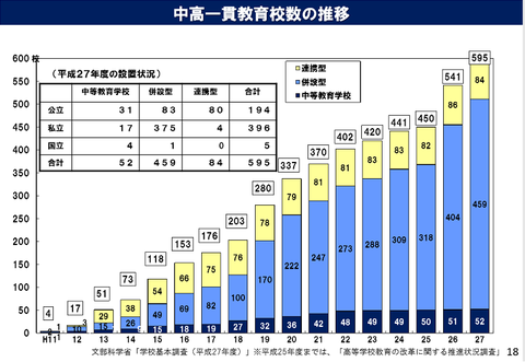 中高一貫校推移