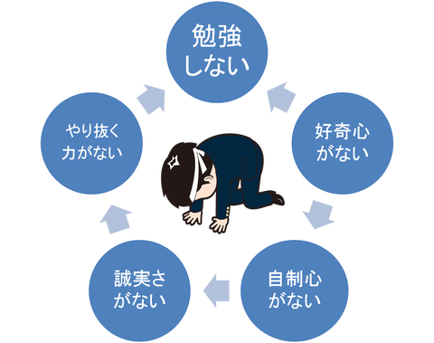 負のスパイラル