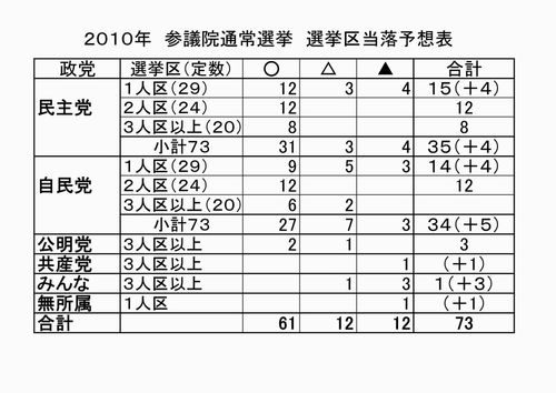 2010参議院選挙 政党選挙区別