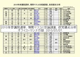 2010年参議院選挙、情勢マスコミ世論調査、政党優劣分析