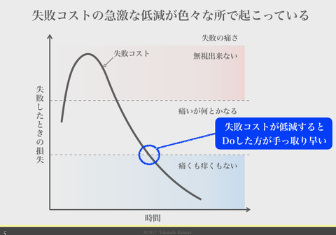 失敗コスト2